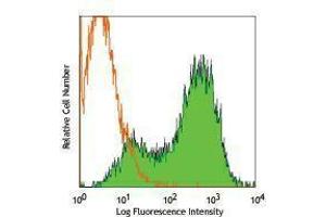 Flow Cytometry (FACS) image for anti-Opioid Receptor, delta 1 (OPRD1) antibody (PE) (ABIN2663677) (OPRD1 抗体  (PE))