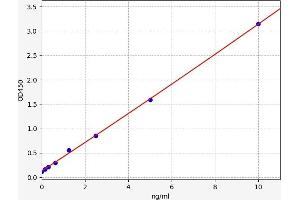 Typical standard curve (PTTG1IP ELISA 试剂盒)