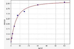 Typical standard curve