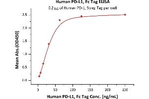 ELISA image for CD274 (PD-L1) (AA 19-238) (Active) protein (Fc Tag) (ABIN2181595)