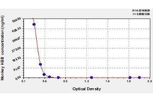 Typical standard curve (Hemoglobin Subunit beta ELISA 试剂盒)