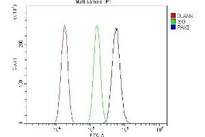 Flow Cytometry analysis of U87 cells using anti-PAX3 antibody (ABIN7601236).