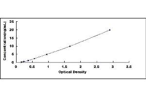 Typical standard curve (APOE ELISA 试剂盒)