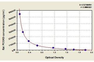 Typical standard curve (PCSK9 ELISA 试剂盒)
