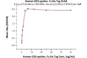 ELISA image for CD3 epsilon (CD3E) (AA 23-126) (Active) protein (His tag,Fc Tag) (ABIN2180738)