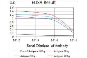 ELISA image for anti-T Antigen (AA 257-309) antibody (ABIN1845736) (T Antigen (AA 257-309) 抗体)