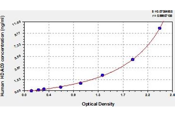 HDAC9 ELISA 试剂盒