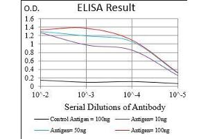 Black line: Control Antigen (100 ng), Purple line: Antigen(10 ng), Blue line: Antigen (50 ng), Red line: Antigen (100 ng), (Desmoglein 3 抗体  (AA 55-159))