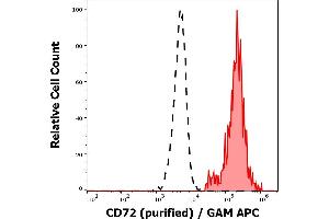 Separation of human CD72 positive lymphocytes (red-filled) from neutrophil granulocytes (black-dashed) in flow cytometry analysis (surface staining) of peripheral whole blood stained using anti-human CD72 (3F3) purified antibody (concentration in sample 3 μg/mL, GAM APC).