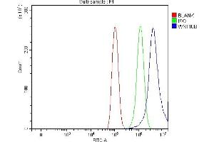 Flow Cytometry analysis of PC-3 cells using anti-WNT10B antibody (ABIN7603104).