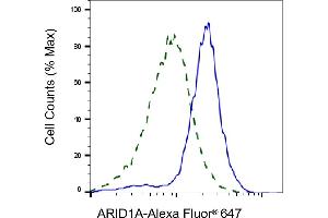 Validation of ARID1A knockdown using flow cytometry. (Recombinant ARID1A 抗体)