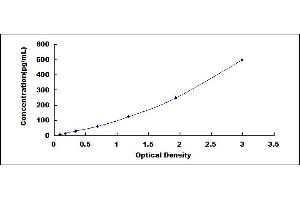 Typical standard curve (FGF18 ELISA 试剂盒)