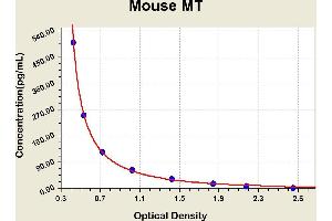 Melatonin (MT) ELISA Kit
