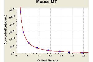 Diagramm of the ELISA kit to detect Mouse MTwith the optical density on the x-axis and the concentration on the y-axis. (Melatonin ELISA 试剂盒)