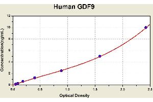 Diagramm of the ELISA kit to detect Human GDF9with the optical density on the x-axis and the concentration on the y-axis. (GDF9 ELISA 试剂盒)