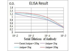 ELISA image for anti-Enhancer of Zeste Homolog 2 (EZH2) (AA 1-194) antibody (ABIN5542715)