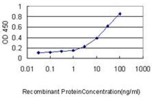 ELISA image for anti-Proteasome (Prosome, Macropain) Activator Subunit 2 (PA28 Beta) (PSME2) (AA 1-90) antibody (ABIN562499)