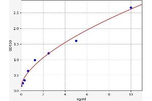 Typical standard curve (FGFR1 ELISA 试剂盒)