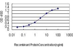 ELISA image for anti-Zinc Finger, MYND-Type Containing 8 (ZMYND8) (AA 601-698) antibody (ABIN565131)