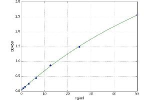 A typical standard curve (Dystrophin ELISA 试剂盒)