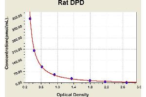 Diagramm of the ELISA kit to detect Rat DPDwith the optical density on the x-axis and the concentration on the y-axis. (DPD ELISA 试剂盒)