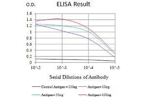 ELISA image for anti-Protein tyrosine Phosphatase, Receptor Type, D (PTPRD) (AA 1077-1265) antibody (ABIN5684147)