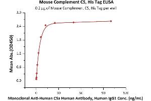 ELISA image for Complement Component 5 (C5) (AA 19-1680) (Active) protein (His tag) (ABIN7013368)