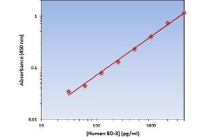 This is an example of what a typical standard curve will look like. (Defensin beta 3 ELISA 试剂盒)