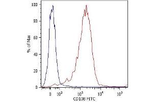 Flow Cytometry (FACS) image for anti-Semaphorin 7A, GPI Membrane Anchor (John Milton Hagen Blood Group) (SEMA7A) antibody (FITC) (ABIN93946)