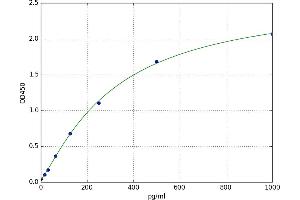 A typical standard curve