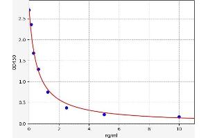 Typical standard curve (PROL1 ELISA 试剂盒)