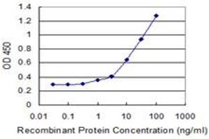 Detection limit for recombinant GST tagged ZNF44 is 0. (Zinc Finger Protein 44 抗体  (AA 1-103))