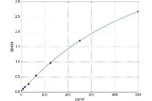A typical standard curve (Thyroglobulin ELISA 试剂盒)