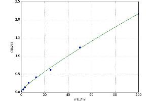 A typical standard curve (HPSE ELISA 试剂盒)