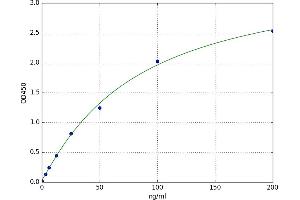 A typical standard curve