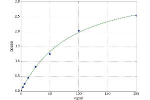 A typical standard curve (SERPING1 ELISA 试剂盒)