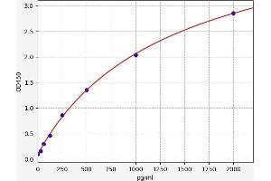 Typical standard curve (Motilin ELISA 试剂盒)