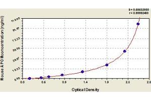 Apolipoprotein M (APOM) ELISA Kit