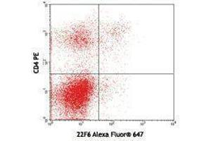 Flow Cytometry (FACS) image for anti-IKAROS Family Zinc Finger 2 (IKZF2) antibody (Alexa Fluor 647) (ABIN2657915) (IKZF2 抗体  (Alexa Fluor 647))