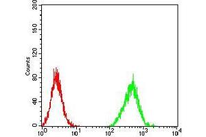 Flow Cytometry (FACS) image for anti-ZFP91 Zinc Finger Protein (ZFP91) (AA 162-304) antibody (ABIN5542699)