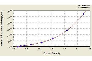 Typical standard curve (Calcitonin ELISA 试剂盒)