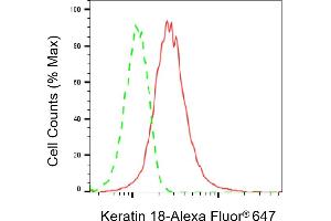 Flow cytometric analysis of Keratin 18 expression in HepG2 cells using Keratin 18 antibody (ABIN7799173), 1:2,000).