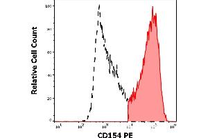 Separation of human CD154 positive lymphocytes (red-filled) from CD154 negative lymphocytes (black-dashed) in flow cytometry analysis (surface staining) of human stimulated (PMA + ionomycin) peripheral blood mononuclear cells stained using anti-human CD154 (24-31) PE antibody (10 μL reagent per milion cells in 100 μL of cell suspension). (CD40 Ligand 抗体  (PE))