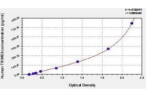 Typical standard curve (TRIM63 ELISA 试剂盒)