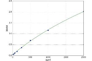 A typical standard curve