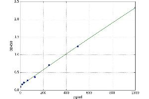 Axin 2 (AXIN2) ELISA Kit