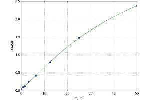 A typical standard curve (Angiotensin I Converting Enzyme 1 ELISA 试剂盒)