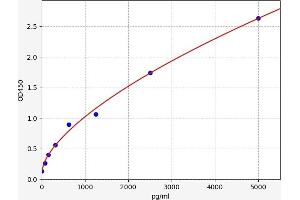 Typical standard curve (Ras Gtpase Activating Protein ELISA 试剂盒)