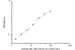 Typical standard curve (Anti-Ganglioside M1 Antibody ELISA 试剂盒)