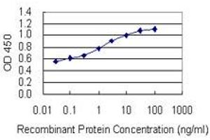 Detection limit for recombinant GST tagged GPI is 0. (GPI 抗体  (AA 1-558))